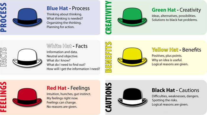 six hats approach in problem solving